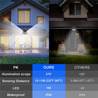 Solar Lights Outdoor 100LED 3 Modes 270° Lighting Angle Motion Sensor Security Lights for Backyard Garden Fence Patio Front Door